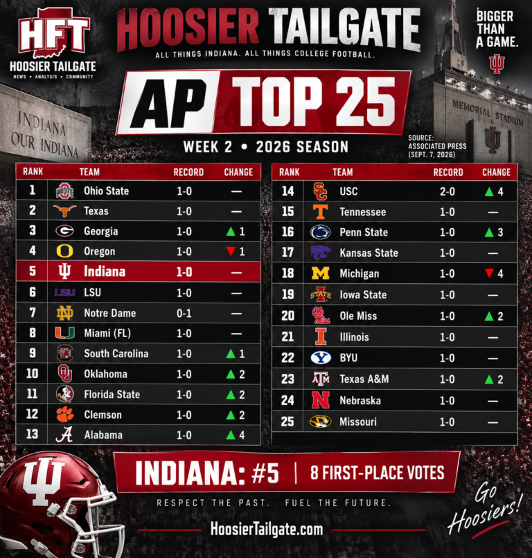 Indiana Climbs to No. 5 in AP Top 25 — But Eight First-Place Votes Tell the Bigger Story