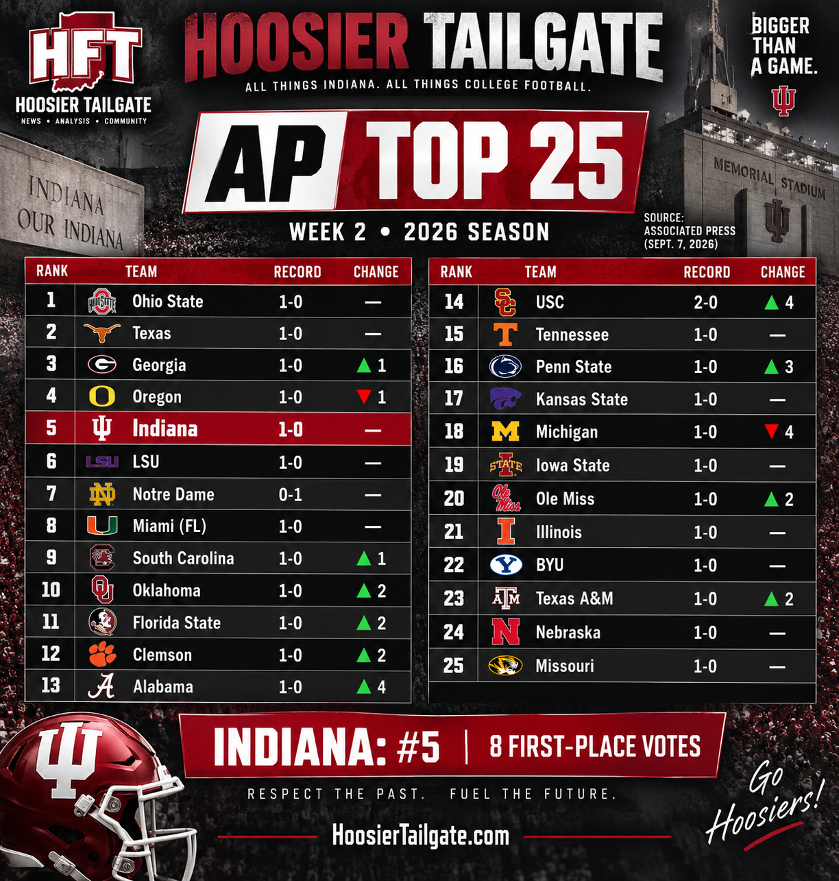 Indiana Climbs to No. 5 in AP Top 25 — But Eight First-Place Votes Tell the Bigger Story