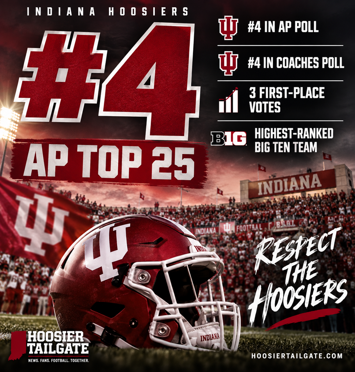 Indiana Is No. 4 Across the Board: Hoosiers Rise in AP Top 25