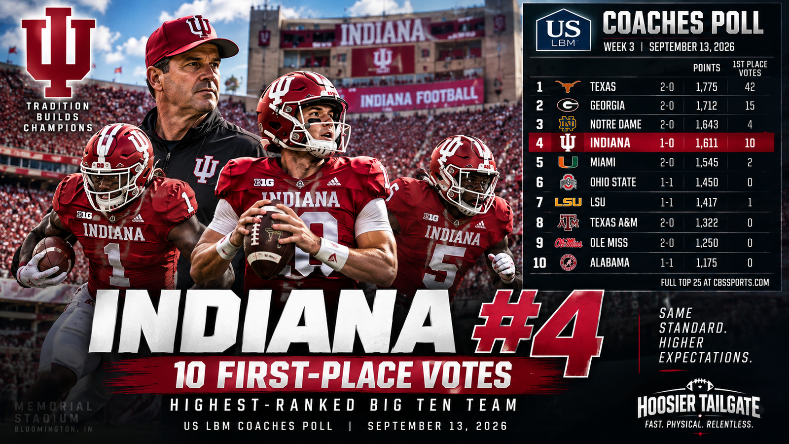 Indiana Climbs to No. 4 — and 10 First-Place Votes Send an Even Bigger Message
