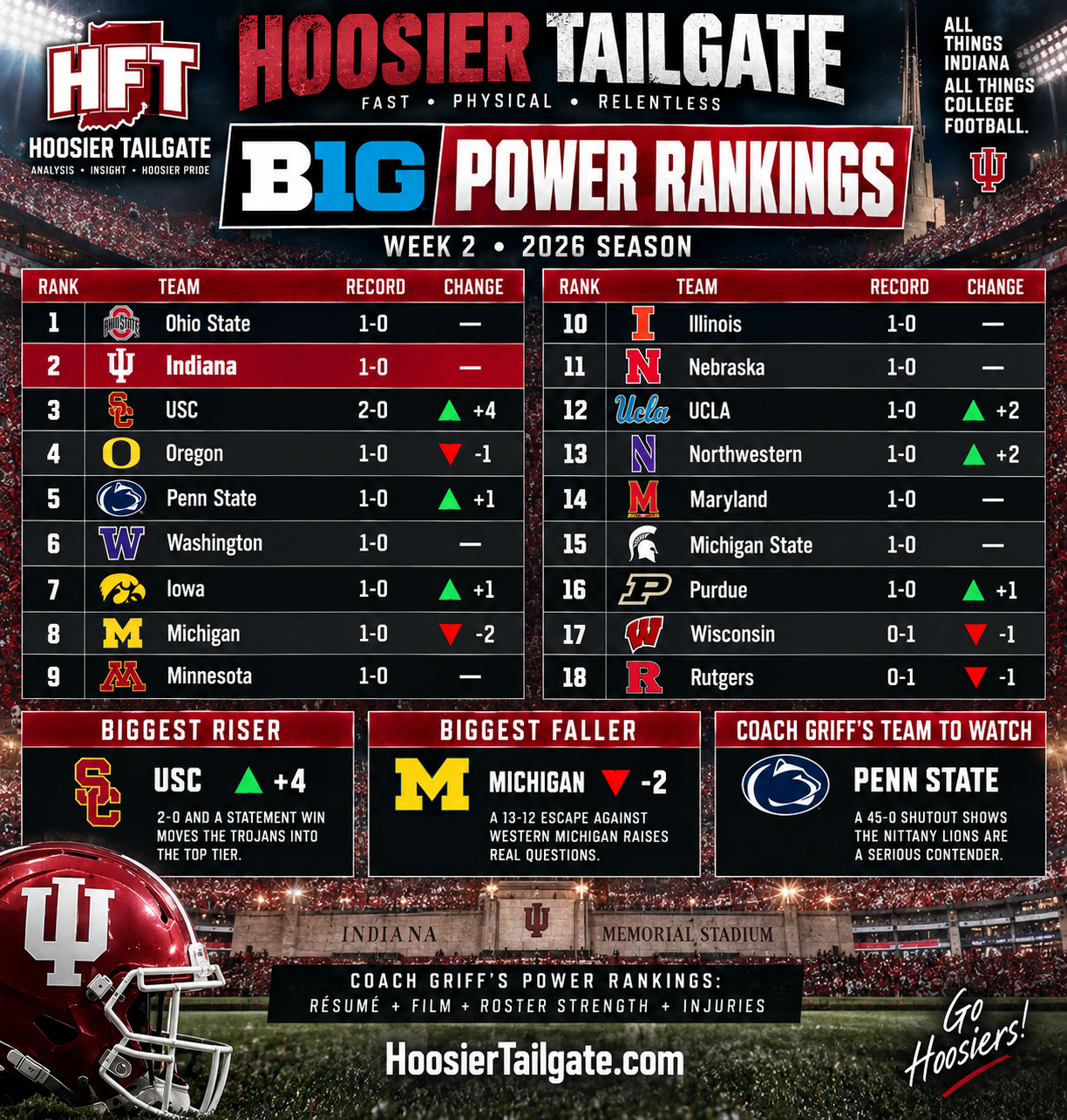 Coach Griff’s Big Ten Power Rankings: Indiana Holds No. 2, USC Makes Its Move