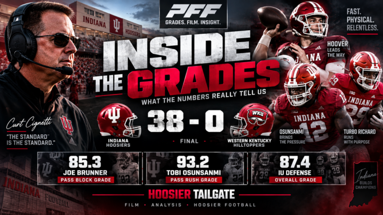 Inside the Grades graphic for Indiana's 38-0 win over Western Kentucky featuring key PFF grades
