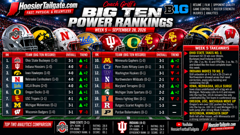 Coach Griff’s Big Ten Power Rankings: The Film Forces a Shakeup at the Top