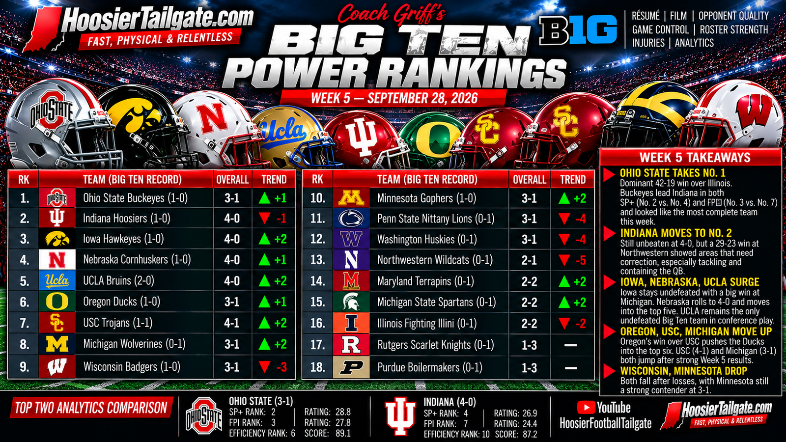 Coach Griff’s Big Ten Power Rankings: The Film Forces a Shakeup at the Top