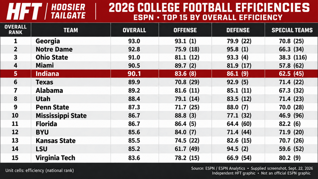 ESPN efficiencies: Indiana fifth overall at 90.1, offense eighth at 83.6, defense ninth at 86.1, special teams 45th at 62.5.