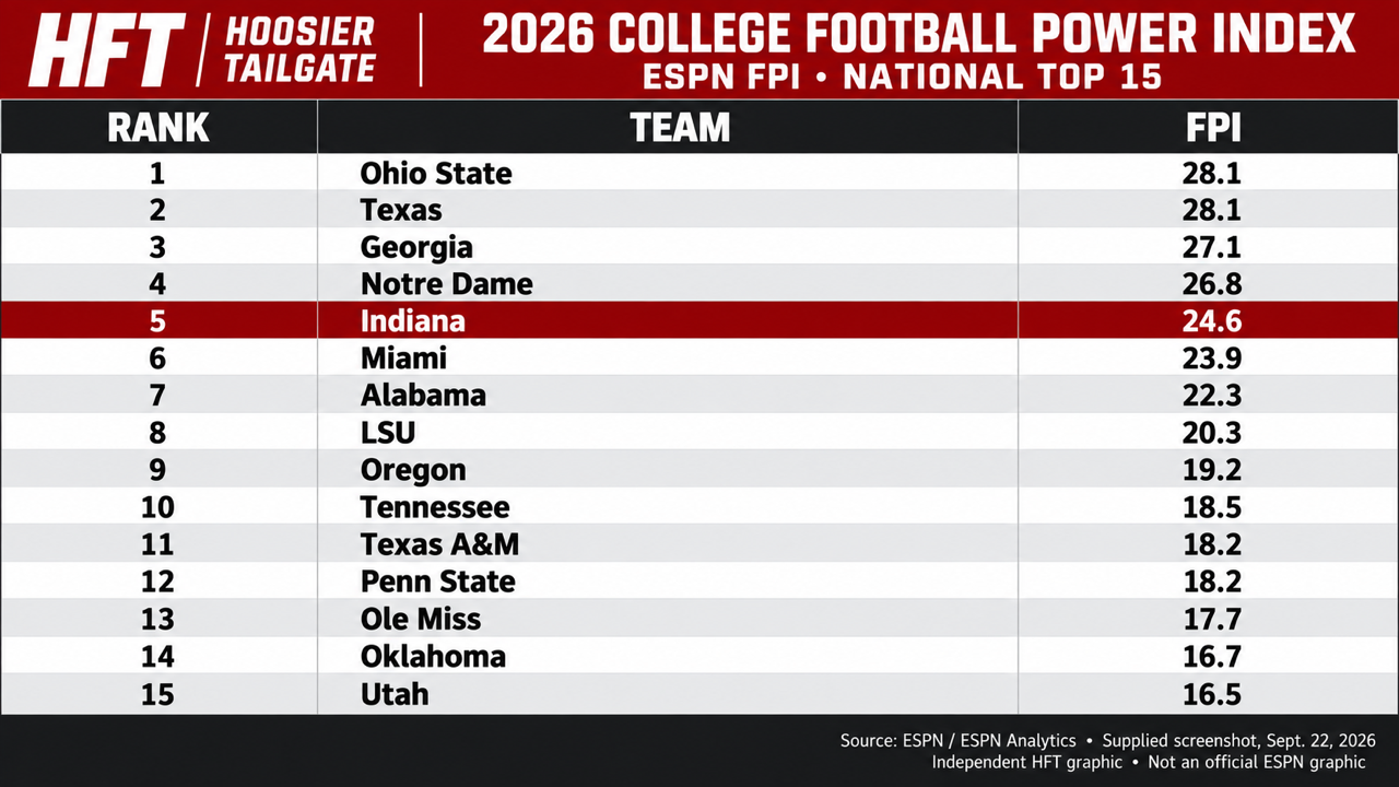 Indiana Ranks No. 5 in ESPN FPI and Efficiency: The Numbers Behind HFT’s Contender Case