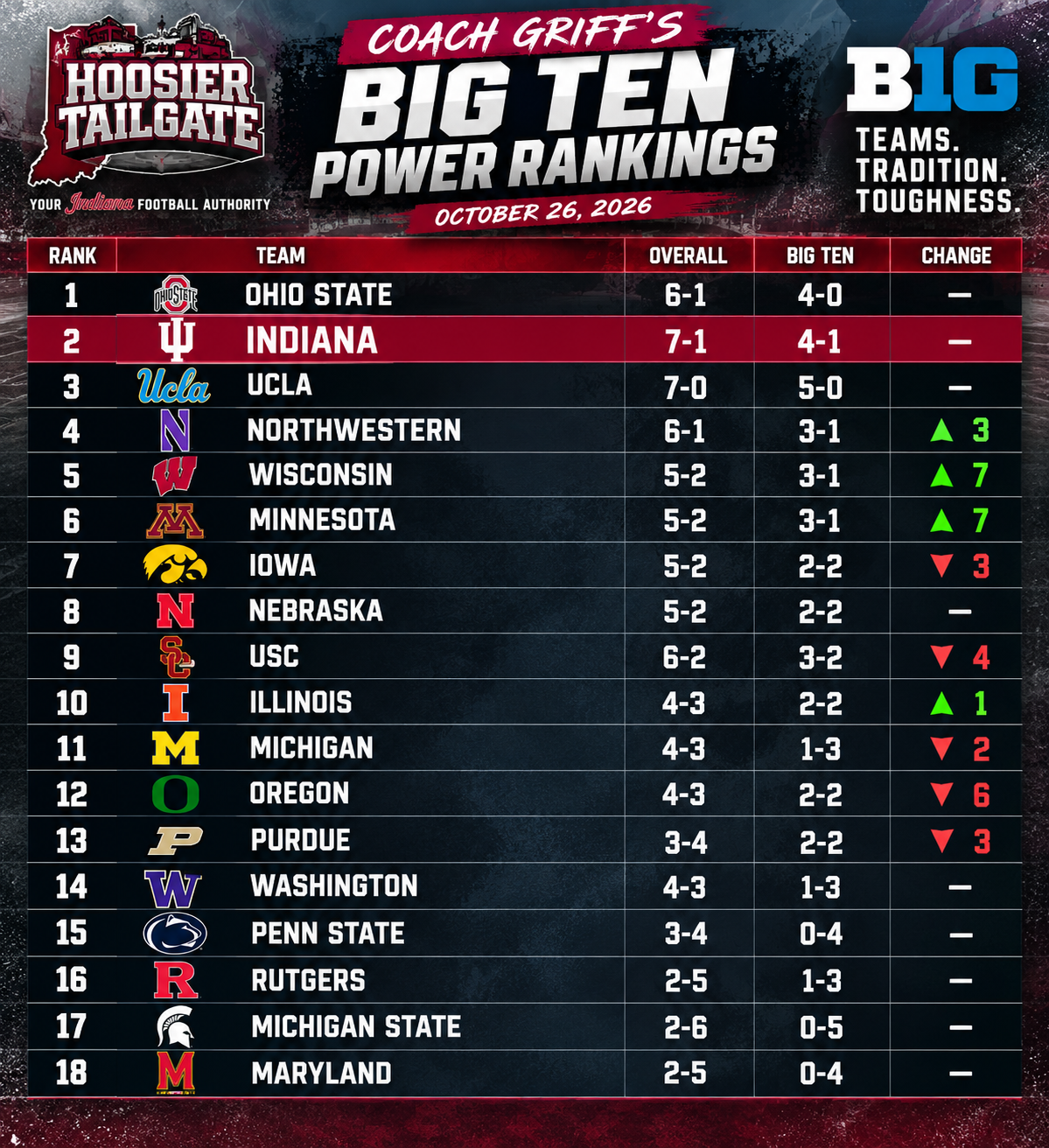 Coach Griff’s Big Ten Power Rankings: Statement Wins, Major Shakeups and a New Look at the Conference