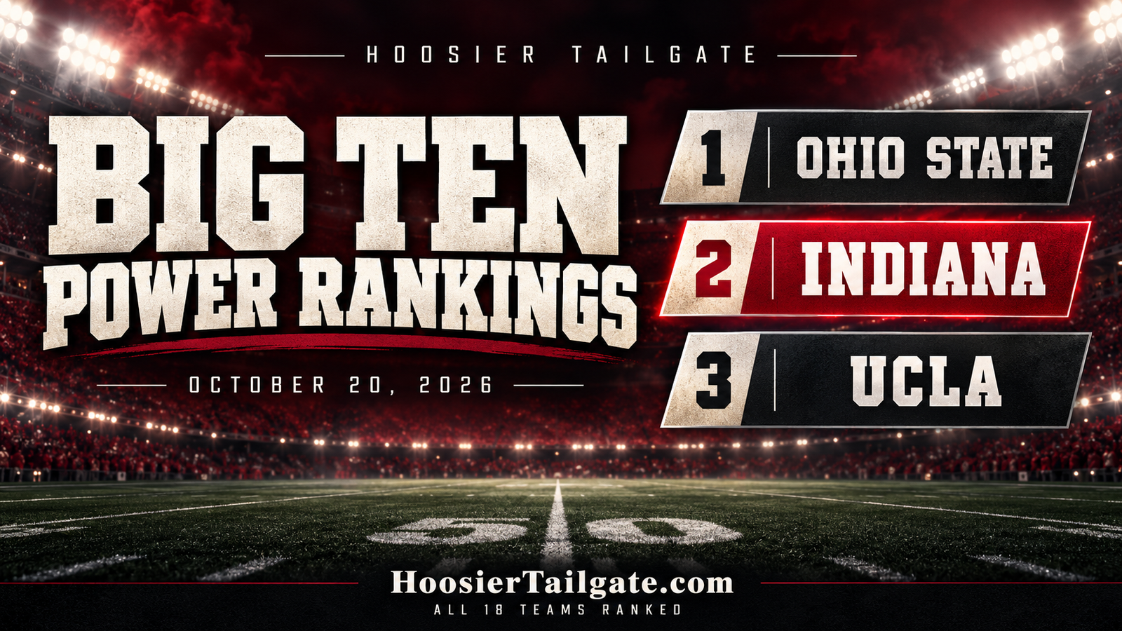 Coach Griff’s Big Ten Power Rankings: Indiana Holds No. 2, UCLA No. 3