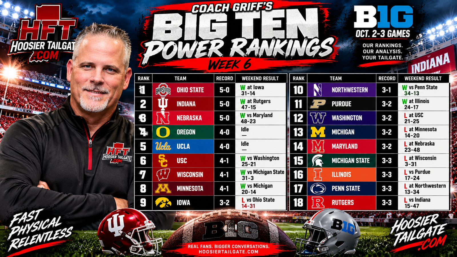 Coach Griff’s Big Ten Power Rankings: Ohio State Holds No. 1, Indiana Right Behind