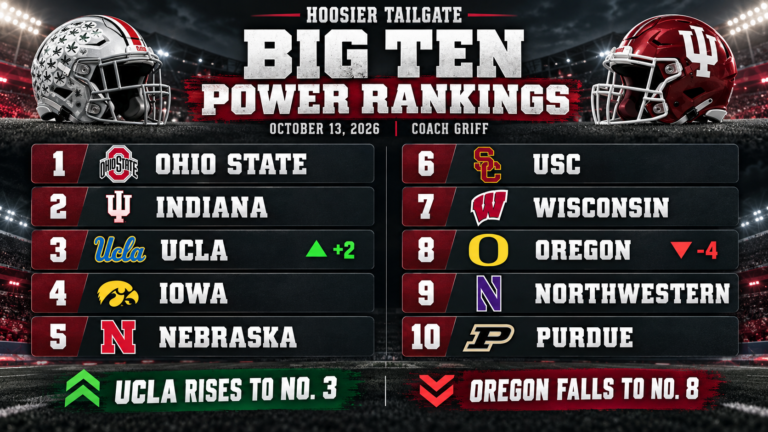 Ohio State & Hoosiers remain a top of B10 Power Rankings