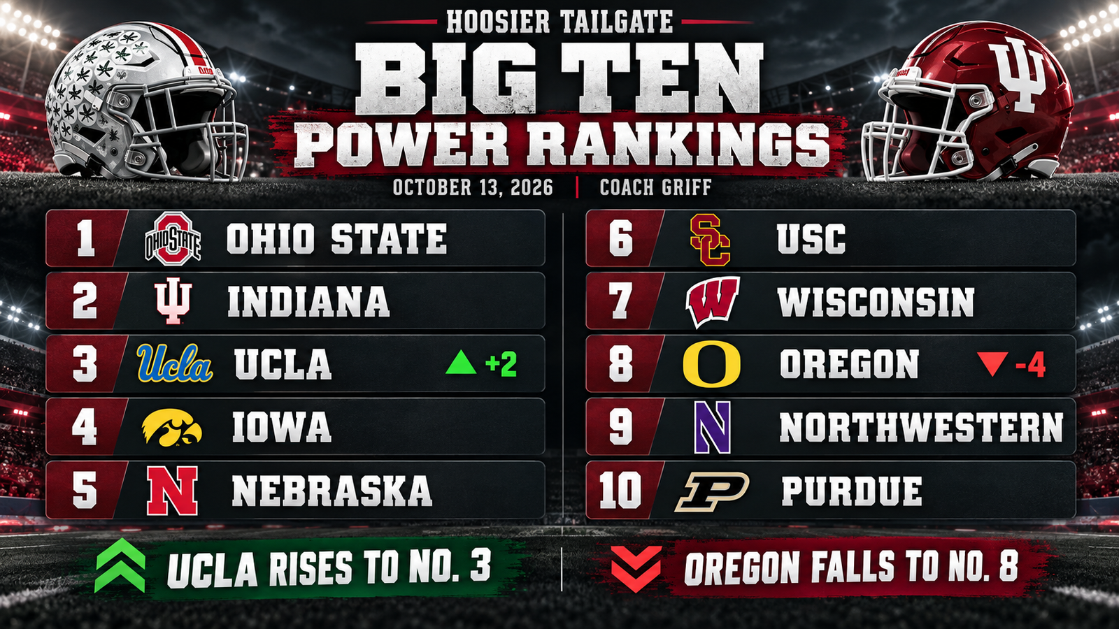 Coach Griff’s Big Ten Power Rankings: UCLA Surges, Iowa Climbs as Indiana and Ohio State Hold the Top Two